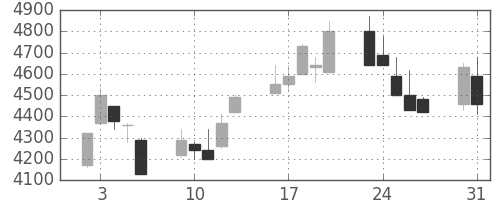 信越化の日足チャート(1999年8月)