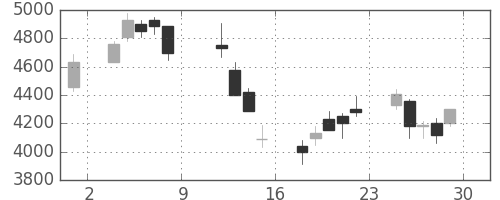 信越化の日足チャート(1999年10月)