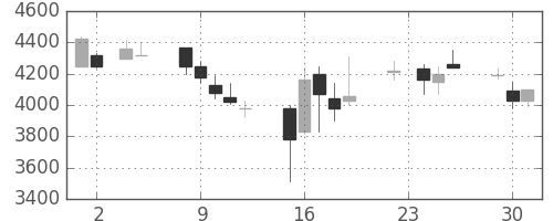 信越化の日足チャート(1999年11月)