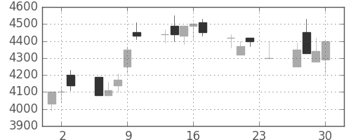 信越化の日足チャート(1999年12月)