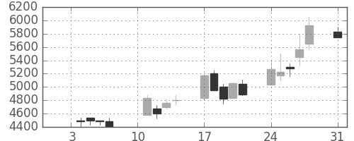 信越化の日足チャート(2000年1月)