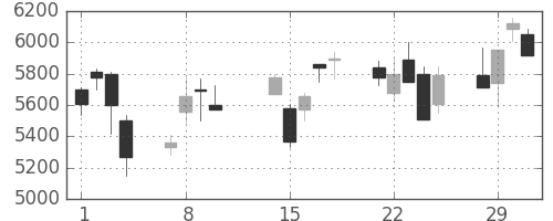 信越化の日足チャート(2000年2月)