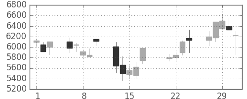 信越化の日足チャート(2000年3月)