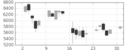 信越化の日足チャート(2000年4月)