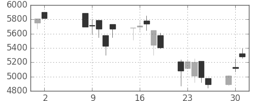 信越化の日足チャート(2000年5月)