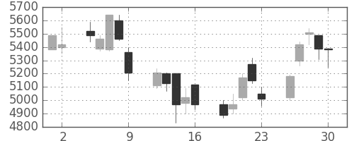 信越化の日足チャート(2000年6月)