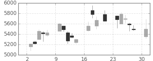 信越化の日足チャート(2000年7月)
