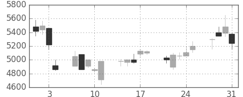 信越化の日足チャート(2000年8月)