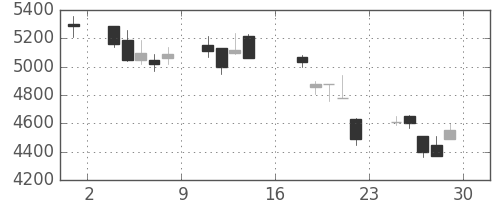 信越化の日足チャート(2000年9月)