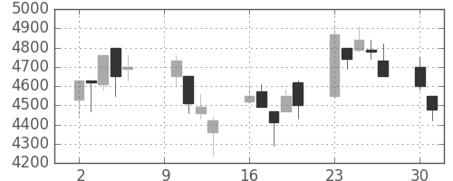 信越化の日足チャート(2000年10月)