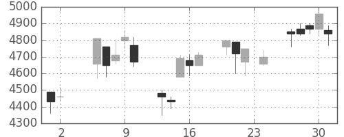 信越化の日足チャート(2000年11月)