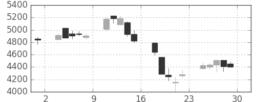 信越化の日足チャート(2000年12月)
