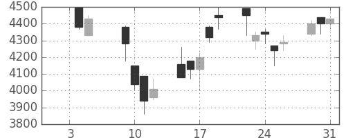 信越化の日足チャート(2001年1月)