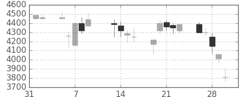 信越化の日足チャート(2001年2月)