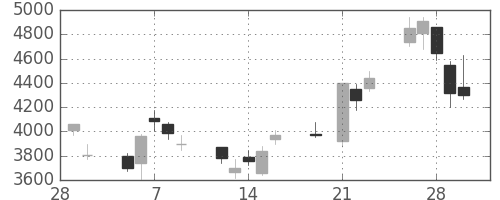 信越化の日足チャート(2001年3月)