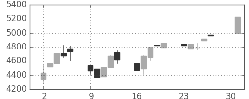 信越化の日足チャート(2001年4月)