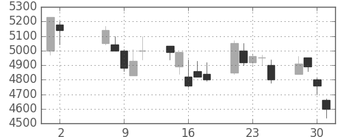 信越化の日足チャート(2001年5月)