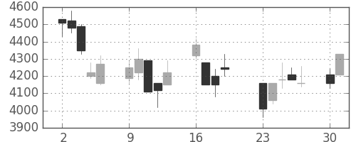 信越化の日足チャート(2001年7月)