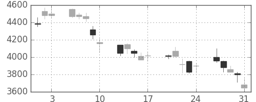 信越化の日足チャート(2001年8月)