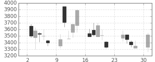 信越化の日足チャート(2001年9月)