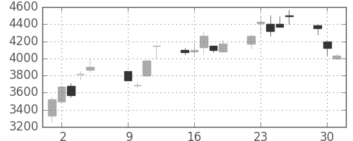 信越化の日足チャート(2001年10月)