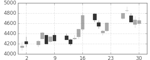 信越化の日足チャート(2001年11月)