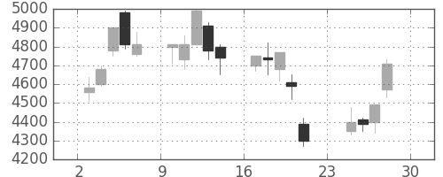 信越化の日足チャート(2001年12月)