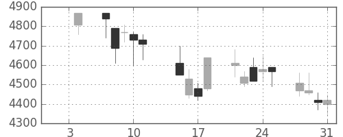 信越化の日足チャート(2002年1月)