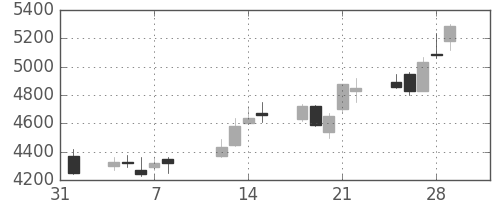 信越化の日足チャート(2002年2月)