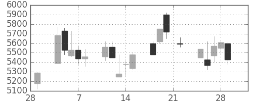信越化の日足チャート(2002年3月)
