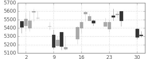 信越化の日足チャート(2002年4月)
