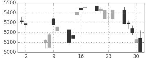 信越化の日足チャート(2002年5月)