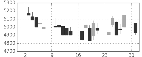 信越化の日足チャート(2002年6月)
