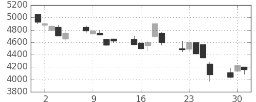 信越化の日足チャート(2002年7月)