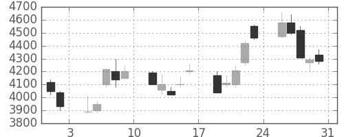 信越化の日足チャート(2002年8月)