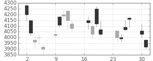 信越化の日足チャート(2002年9月)
