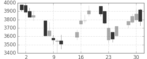 信越化の日足チャート(2002年10月)