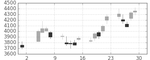 信越化の日足チャート(2002年11月)