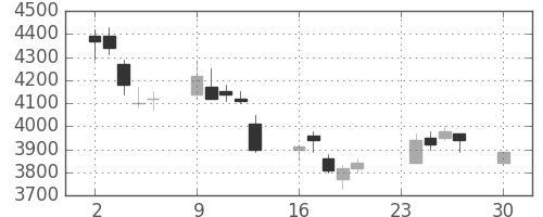 信越化の日足チャート(2002年12月)