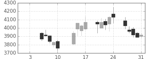 信越化の日足チャート(2003年1月)