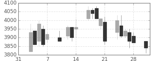 信越化の日足チャート(2003年2月)