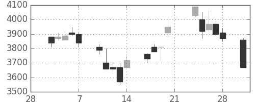 信越化の日足チャート(2003年3月)