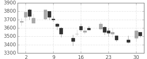 信越化の日足チャート(2003年4月)