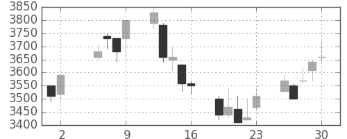 信越化の日足チャート(2003年5月)
