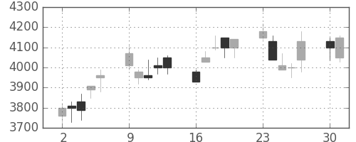信越化の日足チャート(2003年6月)