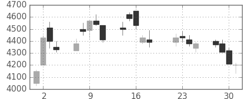 信越化の日足チャート(2003年7月)