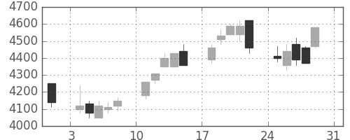 信越化の日足チャート(2003年8月)
