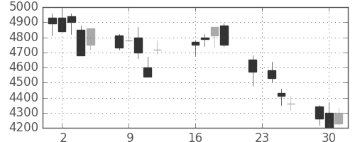 信越化の日足チャート(2003年9月)