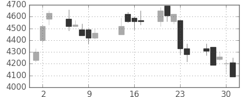信越化の日足チャート(2003年10月)
