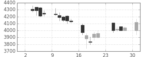 信越化の日足チャート(2003年11月)